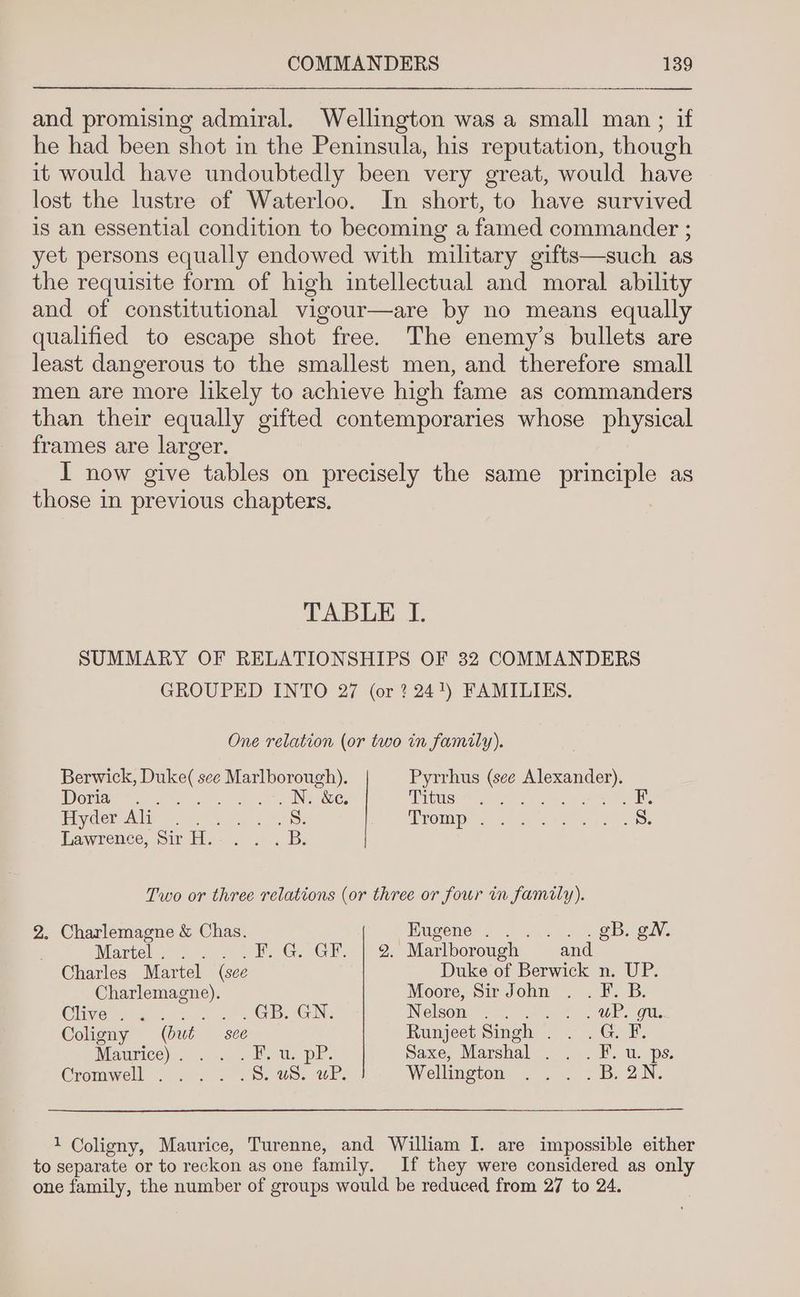 and promising admiral. Wellington was a small man ; if he had been shot in the Peninsula, his reputation, though it would have undoubtedly been very great, would have lost the lustre of Waterloo. In short, to have survived is an essential condition to becoming a famed commander ; yet persons equally endowed with military gifts—such as the requisite form of high intellectual and moral ability and of constitutional vigour—are by no means equally qualified to escape shot free. The enemy’s bullets are least dangerous to the smallest men, and therefore small men are more likely to achieve high fame as commanders than their equally gifted contemporaries whose physical frames are larger. I now give tables on precisely the same principle as those in previous chapters. : TABLE I. SUMMARY OF RELATIONSHIPS OF 32 COMMANDERS GROUPED INTO 27 (or ? 241) FAMILIES. One relation (or two in family). Berwick, Duke( sce Marlborough). Pyrrhus (see Alexander). LDXCS S12 a oa es ome era et N. &amp;e. USS SIT Ope ee F. Piydier Ale 7 oy a.” S. 4 voir: 2S wk ee S. Lawrence, Sir HW... .. B: Two or three relations (or three or four in family). 2. Charlemagne &amp; Chas. Enigeney fc) ae fete eB. oN. . Martel. . ¥. G. GF. | 2. Marlborough and Charles Martel (see Duke of Berwick n. UP. Charlemagne). Moore, Sir John . . F. B. Clie tye os) oo GB. GN. INelsOmy Sey.) cence, ae wP. gu. Coligny (but see Runjeet Singh . . . G. F. Maurice)... .... B. us, pP. Saxe, Marshal . . . F. u. ps. Cromwell 3. verge. S. uS. wP. Wellmeton . .... « B. 2N. 1 Coligny, Maurice, Turenne, and William I. are impossible either to separate or to reckon as one family. If they were considered as only one family, the number of groups would be reduced from 27 to 24.