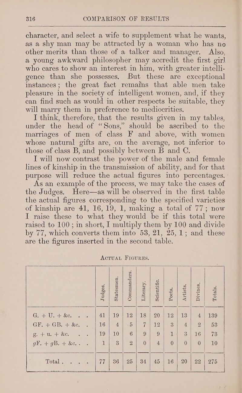 character, and select a wife to supplement what he wants, as a shy man may be attracted by a woman who has no other merits than those of a talker and manager. Also, a young awkward philosopher may accredit the first girl who cares to show an interest in him, with greater intelli- gence than she possesses. But these are exceptional instances; the great fact remains that able men take pleasure in the society of mtelligent women, and, if they can find such as would in other respects be suitable, they will marry them in preference to mediocrities. I think, therefore, that the results given in my tables, under the head of “Sons,” should be ascribed to the marriages of men of class F and above, with women whose natural gifts are, on the average, not inferior to those of class B, and possibly between B and C. I will now contrast the power of the male and female lines of kinship in the transmission of ability, and for that purpose will reduce the actual figures into percentages. | As an example of the process, we may take the cases of the Judges. Here—as will be observed in the first table the actual figures corresponding to the specified varieties of kinship are 41, 16,19, 1, making a total of 77; now I raise these to what they would be if this total were raised to 100 ; in short, I multiply them by 100 and divide by 77, which converts them into 53, 21, 25,1; and these are the figures inserted in the second table. ACTUAL FIGURES. cine q A ca | E Fe a 6 na ; ee) 2 S += 2S ~ 2 a2) ist aia eal tas al erp ale ope tm eet dee = Gedney ke ld aiito POW es ro0 IplomniS Ham ae a6 GF. + GB. + &. . 16 oe 3s) iE ab? 3 4 2, 53 Coe 8G LO SLO 6900 WO ee Le Los een Ging Drees fo aS Vea diet Ose OS met ei Total .< ota. Casl yal BE eee 184 Aba l6 see Oslae oe eo 75