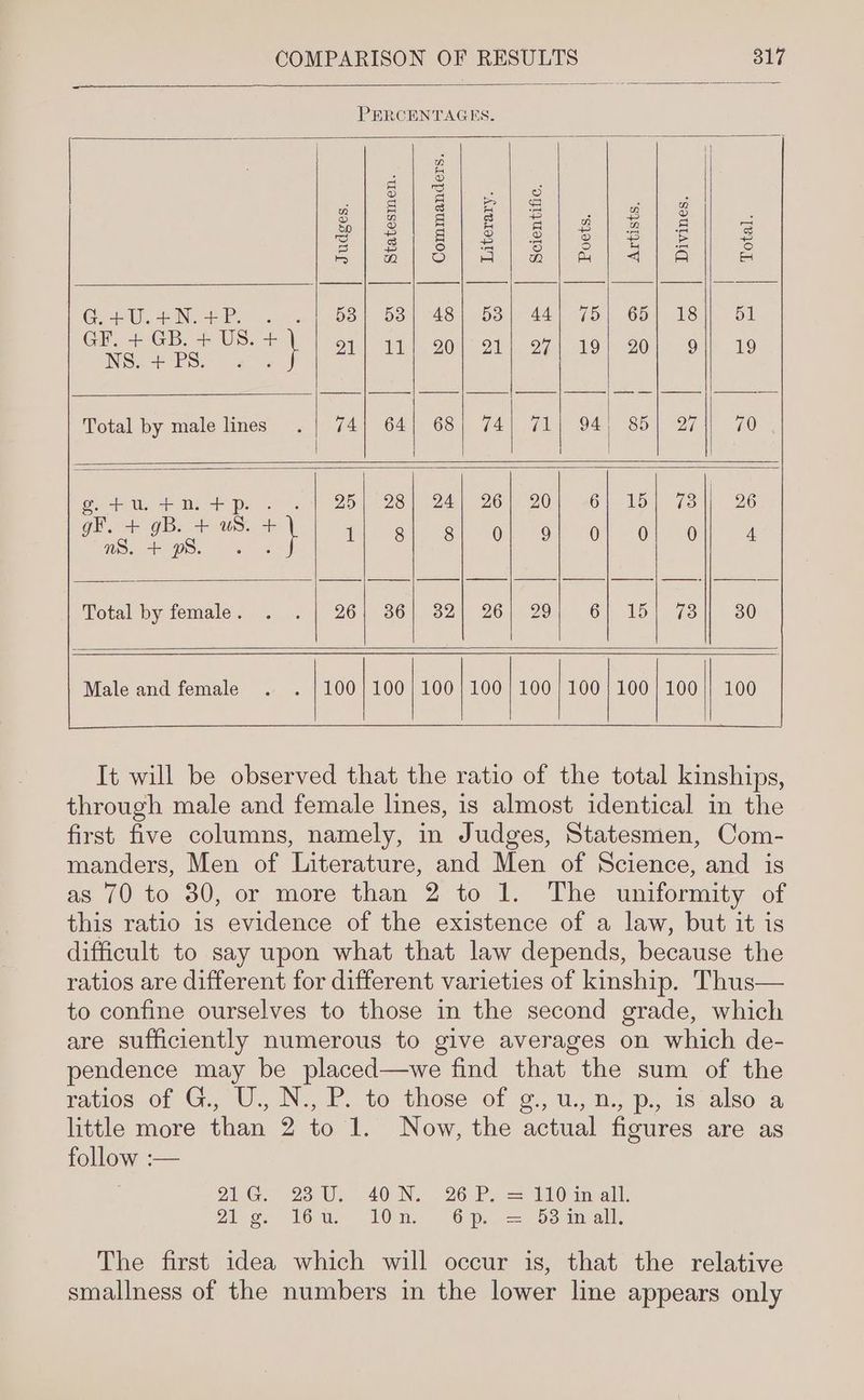 PERCENTAGES. rule cool ae Lh a ee elated et sue eas aah 2 lee rents = io) > 4 NM Ay < Goa. SNP. 4. 581 58] 48] 58| 44) 75) 65 NS. + PS. “I a Total by male lines .| 74} 64| 68| 74] 71] 94) 85 oe uy ea 4p 25| 28) 24} 26] 20] 6| 15 gk. + gB. + us. = nS. + oS. i: 8 8 0 9 0 0 Total by female... |) 26} 86), 382) 26) (29) 6) 15 Male and female . . | 100/100) 100) 100 | 100 | 100 | 100 It will be observed that the ratio of the total kinships, through male and female lines, is almost identical in the first five columns, namely, in Judges, Statesmen, Com- manders, Men of Literature, and Men of Science, and is as 70 to 30, or more than 2 to 1. The uniformity of this ratio is evidence of the existence of a law, but it is difficult to say upon what that law depends, because the ratios are different for different varieties of kinship. Thus— to confine ourselves to those in the second grade, which are sufficiently numerous to give averages on which de- pendence may be placed—we find that the sum of the ratios of G., U., N., P. to those of ¢., a.m) p., is also a little more than 2 to 1. Now, the actual figures are as follow :— 21 Ge 2370, 40N., 26 Pe =O imealll: Zig. (6G, On. 6 ps, c=) b3am-all, The first idea which will occur is, that the relative smallness of the numbers in the lower line appears only