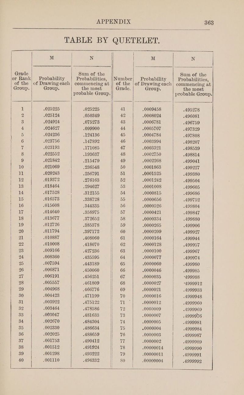 Grade or Rank of the Group. OOaANTanr word & bo bo bo bo b> WO bh DO DS BO OR Oe OOO Oe CAN aOoanrrwnerKovsw anrtoanrwnds eH © (SS) S Rm > & © WwW WH w OH SH & SH ON D Or KP OH DS & 363 Probability Group. N Sum of the Probabilities, commencing at the most probable Group. of the Grade. 025225 025124 024924. 024627 024236 023756 -023193 022552 021842 -021069 020243 .019372 .018464 017528 .016573 .015608 .014640 013677 012726 -011794 010887 .010008 .009166 -008360 007594 006871 -006191 005557 -004968 -004423 -003922 -003464 003047 .002670 .002330 -002025 -001753 -001512 001298 .001110 -025225 .0503849 .075278 -099900 .124136 -147892 -171085 .193687 215479 . 236548 .256791 .276163 - 294627 -312155 -338728 .844335 .858975 .872652 .885878 -397172 -408060 .418070 -427236 -435595 443189 -450060 456251 -461809 .466776 471199 e471 22 -478586 481633 -484304 -486634 -488659 490412 -491924 493222 -494332 42 M Probability of Drawing each Group. .0009458 0008024 -0006781 -0005707 .0004784 0003994 -0003321 0002750 -0002268 .0001863 0001525 -0001242 -0001008 -0000815 -0000656 -0000526 -0000421 -0000334 .0000265 -0000209 -0000164 -0000128 .0000100 -0000077 -0000060 -0000046 0000035 0000027 -0000021 -0000016 -0000012 -0009009 .0000007 -0000005 »0000004 -0000008 -0000002 -00000014: -00000011 .00000004 N Sum of the Probabilities, commencing at the most probable Group. 495278 .496081 496759 497329 .497808 498207 498539 498814 499041 499227 499380 499504 499605 .499686 499752 499804 499847 499880 .499906 499927 .499944 499957 499967 499974 .499980 499985 499988 “4999912 4999933 .4999948 -4999960 4999969 .4999976 .4999981 4999984 -4999987 .4999989 .4999990 -4999991 4999992