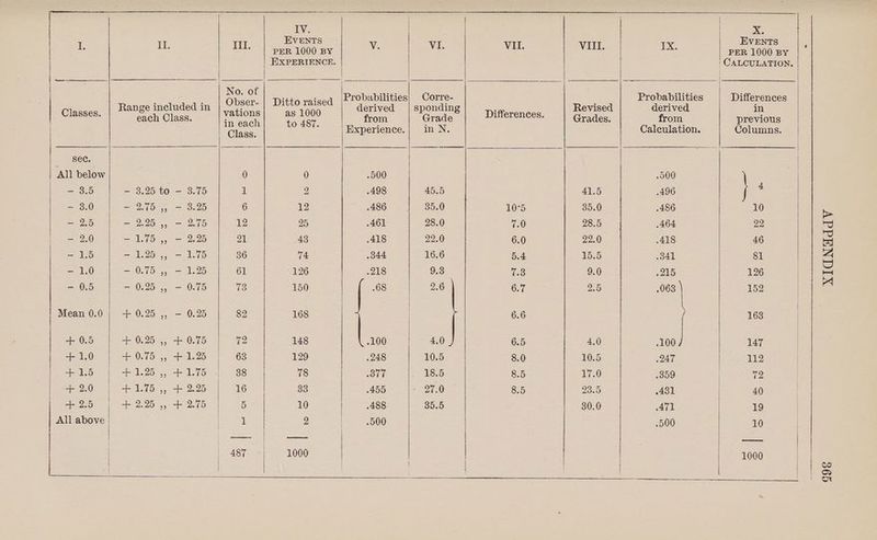 EVENTS | i. PER 1000 BY | EXPERIENCE. re | | Sueieak No. of : ‘ Obser- | Ditto raised Classes. aided ah din vations as 1000 ae in each to 487. | Class. sec. | All below 0 0) — 3.5 — 3.25 to -— 3.75 1 2, ~ 3.0 Ean 6 12 — 2.5 = 23255,, — 25 2 25 = 20 Sw T5 = 2125 21 43 = 15 PR oa ifs 36 - 74 - 1.0 = 000 5, — lado 61 126 = 0,5 = 0525 ,, = 0075 73 150 Mean 0.0} + 0.25 ,, - 0.25 82 168 +05 | + 0.25 ,, + 0.75 72 148 + 1.0 + 0:70 ,, 41.25 63 129 | | + 1.5 e201, Lato) 38 78 Pe 20 | +, 2225 | 16 33 + 2.5 + 2.25 ,, + 2.75 | 5 10 All above | il 2 | 487 1000 V. VI. Probabilities Corre- derived | sponding from Grade Experience.; in N. 500 498 45.5 486 35.0 461 28.0 418 22.0 344 16.6 218 9.3 .68 2.6 -100 4.0 248 10.5 307 18.5 455 27.0 .488 35.5 .500 VII. Differences. Revised Grades. 41.5 35.0 28.5 22.0 15.5 9.0 2.5 4.0 10.5 17.0 23.5 30.0 Probabilities derived from Calculation. Events PER 1000 By Differences in previous Columns. s 10 22 46 81 126 152 163 147 | XIGNUddV GOs
