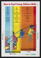 view A chart to show how to feed young children well in Kenya. Colour lithograph by Ministry of Health and Unicef, ca. 2000.