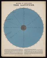 view Astronomy: a diagram showing how to determine latitude. Coloured engraving by J. Emslie, 1851, after himself.