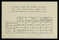 view The relative incidence and mortality from enteric fever among British troops engaged in the South African War and the Great War 1914-1918.