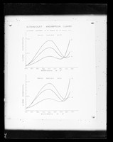 view Graph showing ultra-violet absorption curves relating to the effect of ultrasonics on nucleic acids referenced as "Effect of ultrasonics in nucleic acids. U.V. Absorption curves"