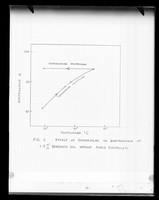 view Graph referenced as "Effect of temperatures on birefringence of 1.9% bentonite sol[utions]"