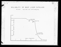 view Graph referenced as "Solubility of beef liver catalase"