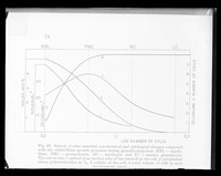 view Copy of a printed graph showing changes in Thorell's erythroblasts during growth process. Referenced as "Thorell's erythroblasts"