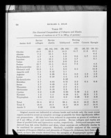 view Copy of a printed table referenced as "Chemical composition of collagens and elastin"