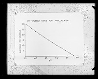 view Graph referenced as "pH valancy curve for pro-collagen (Mr Watson) (Dr Brown)"