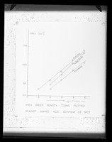 view Graph referenced as "Area under density curve plotted against amino acid content of spot"