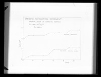 view Graph referenced as "Specific refraction increment. Pro-collagen in citrate buffer."