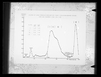 view Graph referenced as "Elution of Avian tubercle bacillus DNA from a cellulose-histone column with NaCl gradient from O.OM-6.8M"