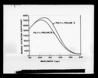 view Graph referenced as "Spectra of polyproline I + II in water. Bio-Physics lectures"