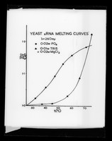 view Graph referenced as "Yeast sRNA melting curves 2.55 type"