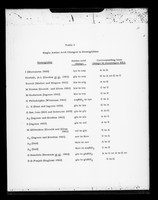 view Copy of a printed table referenced as "Table of haemoglobin mutations"