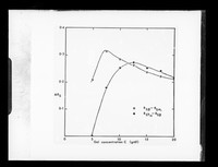 view Graph referenced as "Disc electrophoresis of RNA fig 4"