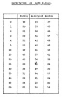 view M0003225: Statistical chart showing the "Expectation of life, 1841"