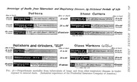 view M0003414: Charts showing "Percentage of Death from Tuberculosis and Respiratory Diseases, by Divisional Periods of Life"