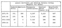view M0003229: Statistical chart showing "Annual Mortality per Million…" for infectious diseases.