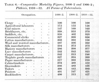 view M0003418: Comparative tuberculosis mortality figures, 1890-1892, and seasonal variations in sickness, 1910-1915