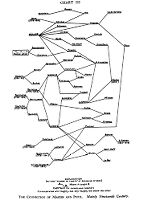 view M0008715: "The connection of master and pupil. Mainly nineteenth century": Chart III from Pledge: Science since 1500