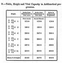 view M0011297: Hutchinson's table showing vital capacity in relation to height