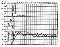 view M0013361: Graph showing temperature curve for relapsing fever cases.