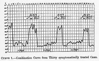 view M0013358: Graph showing temperature curve of relapsing fever cases.