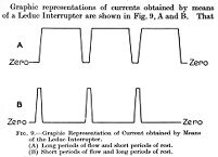 view M0015401: Diagrams showing current given with a Leduc interrupter