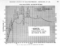 view M0015442: Graph charting a fever curve for electrically induced fever for the treatment of arthritis