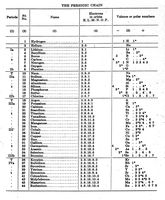 view M0017791: Periodic Chain showing atomic numbers, electrons in orbits, and valencies of the elements, 1950: part 1